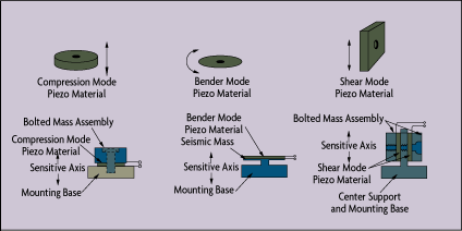 Modello di un elemento sensore piezoelettrico.
