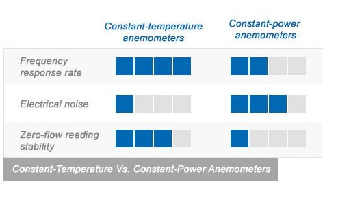  Principali differenze tra l'anemometro a temperatura costante e a potenza costante.