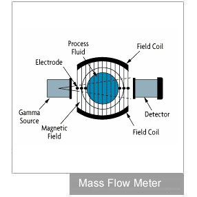 Misuratore di flusso di massa